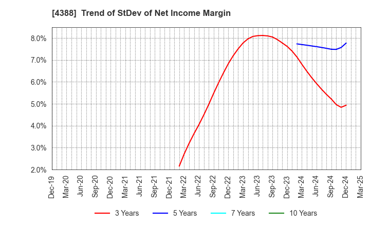 4388 AI,Inc.: Trend of StDev of Net Income Margin