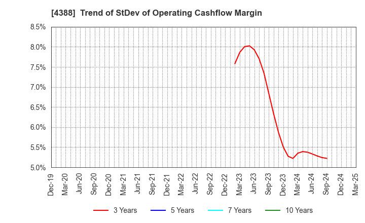 4388 AI,Inc.: Trend of StDev of Operating Cashflow Margin