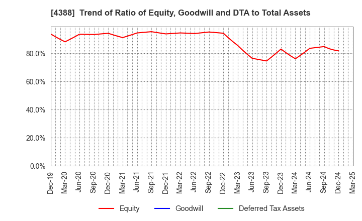 4388 AI,Inc.: Trend of Ratio of Equity, Goodwill and DTA to Total Assets