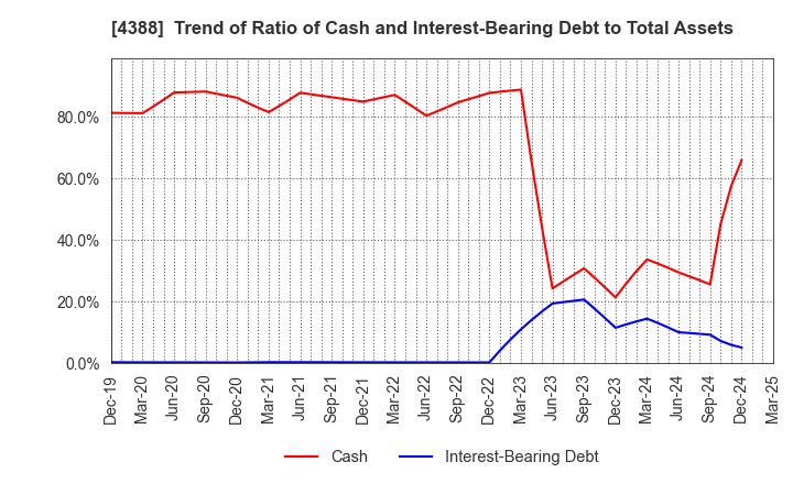 4388 AI,Inc.: Trend of Ratio of Cash and Interest-Bearing Debt to Total Assets