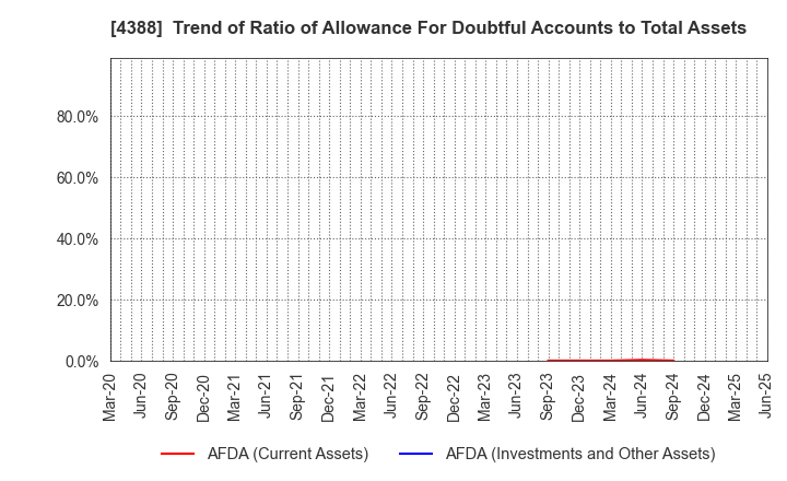 4388 AI,Inc.: Trend of Ratio of Allowance For Doubtful Accounts to Total Assets