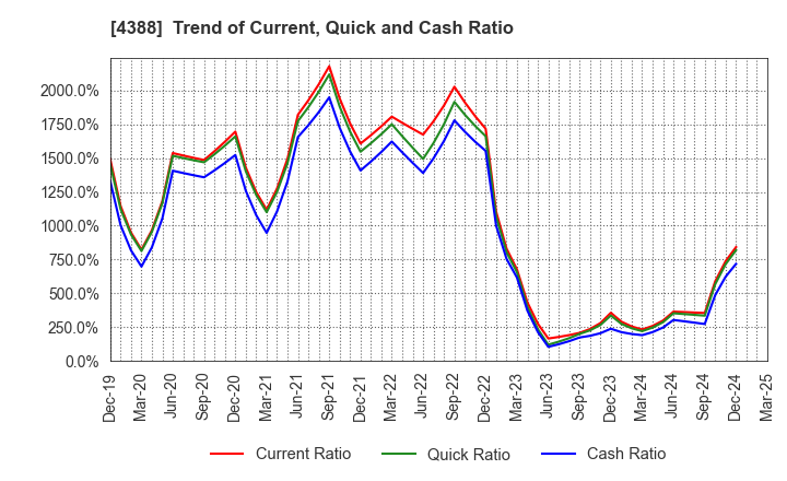 4388 AI,Inc.: Trend of Current, Quick and Cash Ratio