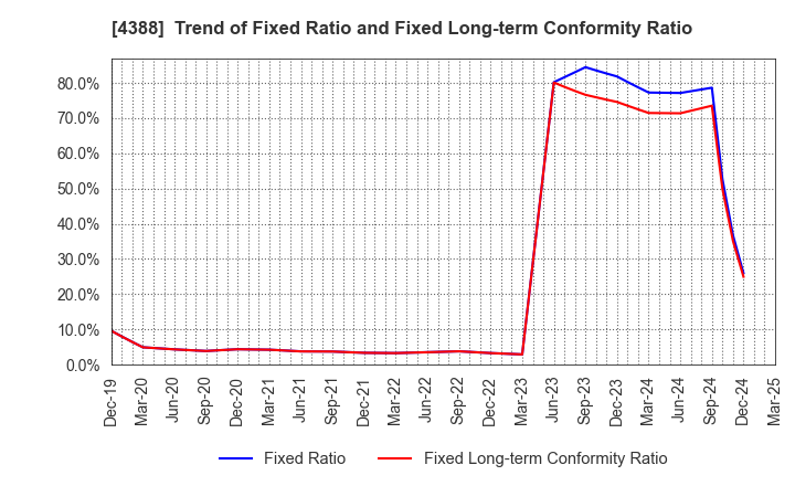 4388 AI,Inc.: Trend of Fixed Ratio and Fixed Long-term Conformity Ratio
