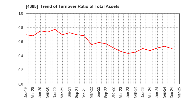 4388 AI,Inc.: Trend of Turnover Ratio of Total Assets