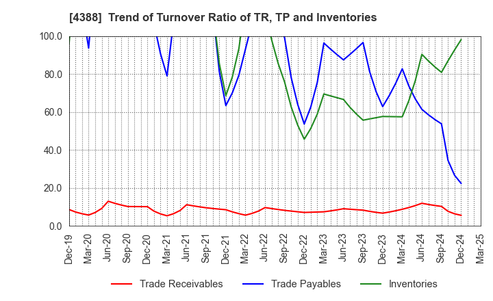 4388 AI,Inc.: Trend of Turnover Ratio of TR, TP and Inventories