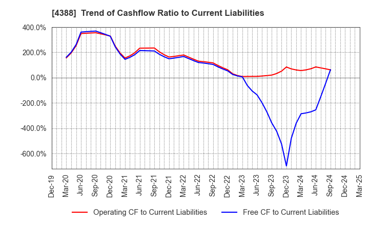 4388 AI,Inc.: Trend of Cashflow Ratio to Current Liabilities