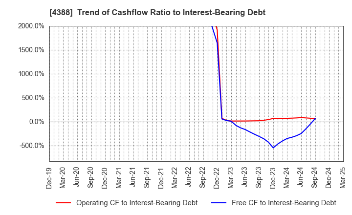 4388 AI,Inc.: Trend of Cashflow Ratio to Interest-Bearing Debt