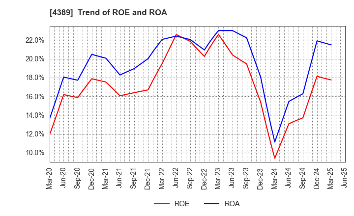 4389 Property Data Bank,Inc.: Trend of ROE and ROA