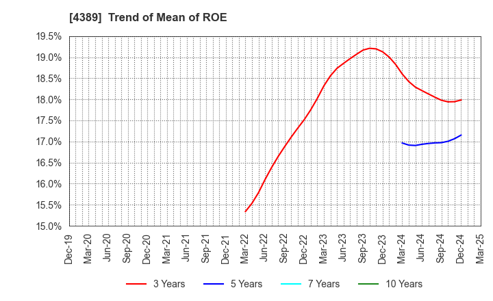 4389 Property Data Bank,Inc.: Trend of Mean of ROE