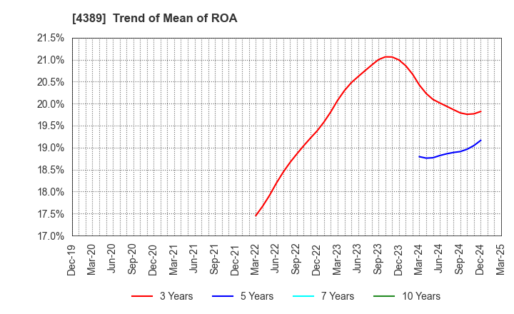 4389 Property Data Bank,Inc.: Trend of Mean of ROA