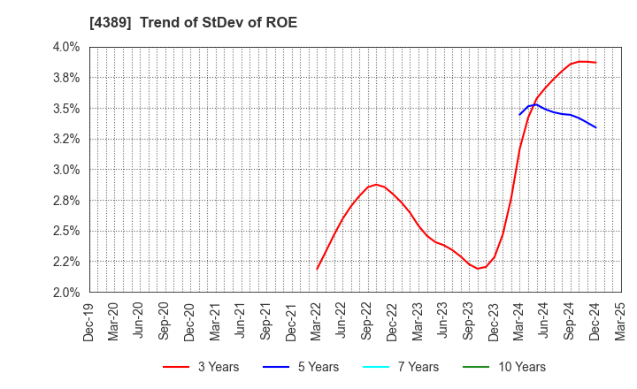 4389 Property Data Bank,Inc.: Trend of StDev of ROE