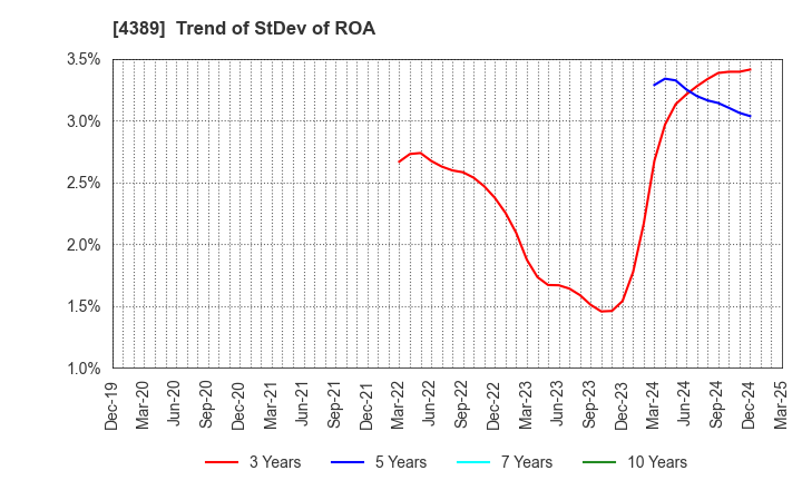 4389 Property Data Bank,Inc.: Trend of StDev of ROA
