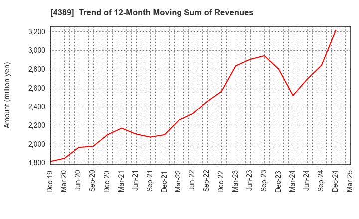 4389 Property Data Bank,Inc.: Trend of 12-Month Moving Sum of Revenues