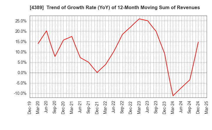 4389 Property Data Bank,Inc.: Trend of Growth Rate (YoY) of 12-Month Moving Sum of Revenues