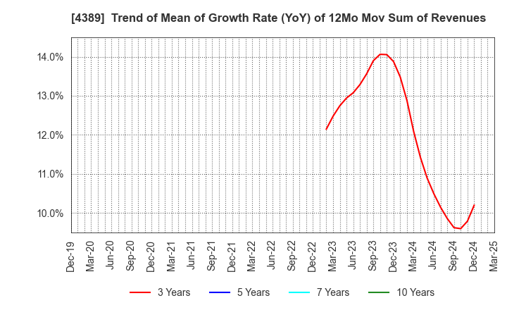 4389 Property Data Bank,Inc.: Trend of Mean of Growth Rate (YoY) of 12Mo Mov Sum of Revenues