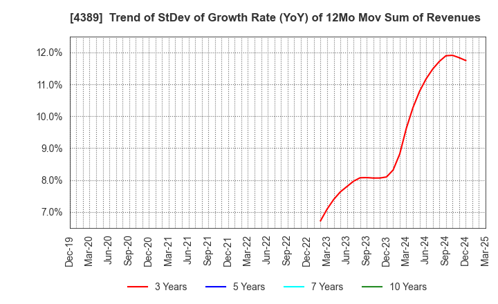 4389 Property Data Bank,Inc.: Trend of StDev of Growth Rate (YoY) of 12Mo Mov Sum of Revenues