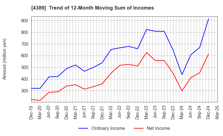 4389 Property Data Bank,Inc.: Trend of 12-Month Moving Sum of Incomes