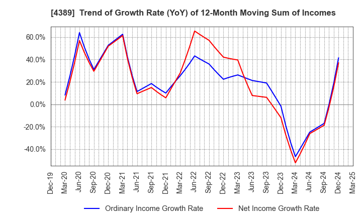 4389 Property Data Bank,Inc.: Trend of Growth Rate (YoY) of 12-Month Moving Sum of Incomes