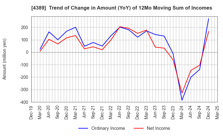 4389 Property Data Bank,Inc.: Trend of Change in Amount (YoY) of 12Mo Moving Sum of Incomes