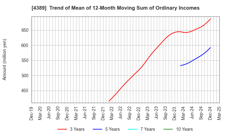 4389 Property Data Bank,Inc.: Trend of Mean of 12-Month Moving Sum of Ordinary Incomes
