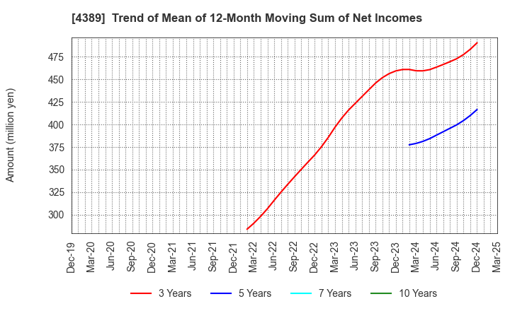 4389 Property Data Bank,Inc.: Trend of Mean of 12-Month Moving Sum of Net Incomes
