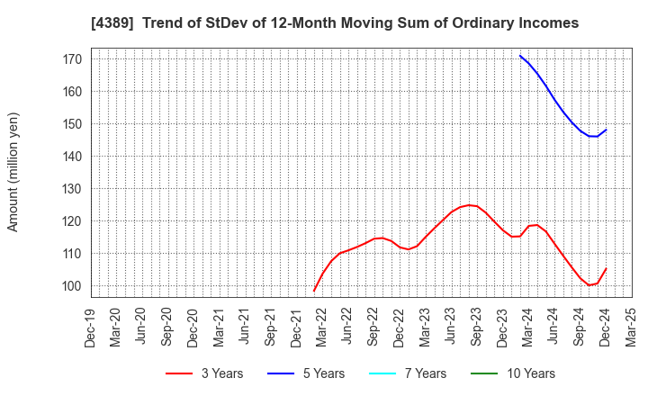 4389 Property Data Bank,Inc.: Trend of StDev of 12-Month Moving Sum of Ordinary Incomes