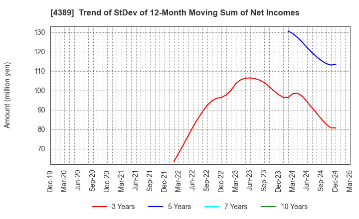4389 Property Data Bank,Inc.: Trend of StDev of 12-Month Moving Sum of Net Incomes