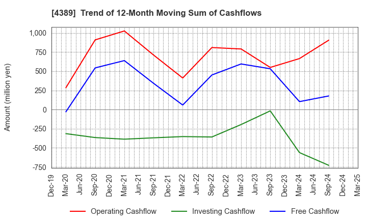 4389 Property Data Bank,Inc.: Trend of 12-Month Moving Sum of Cashflows