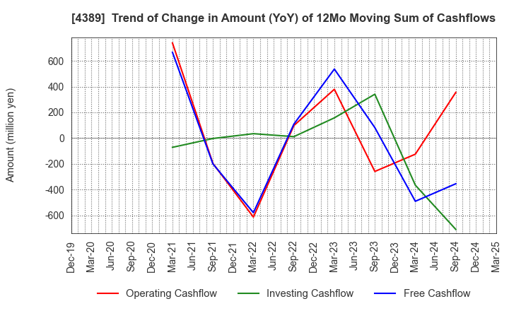 4389 Property Data Bank,Inc.: Trend of Change in Amount (YoY) of 12Mo Moving Sum of Cashflows