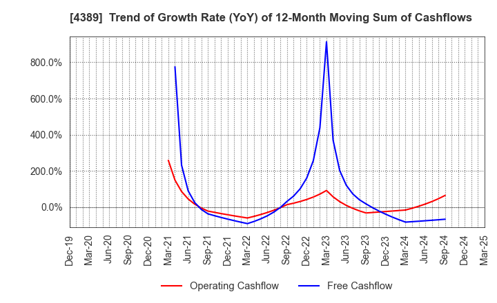 4389 Property Data Bank,Inc.: Trend of Growth Rate (YoY) of 12-Month Moving Sum of Cashflows