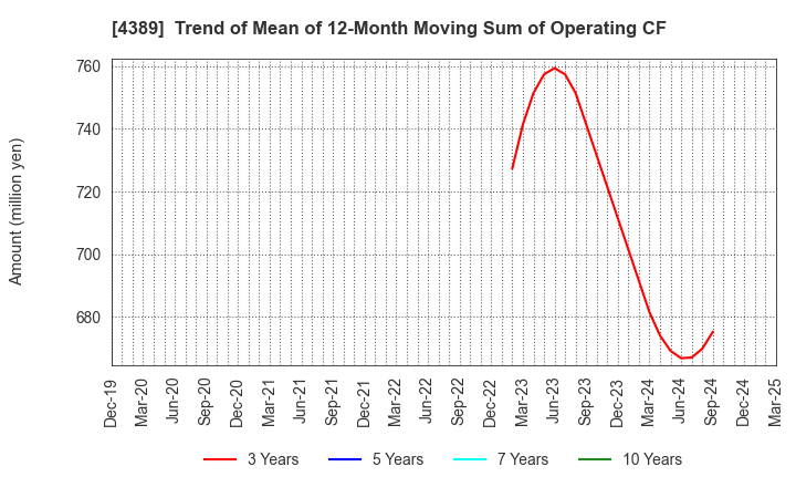 4389 Property Data Bank,Inc.: Trend of Mean of 12-Month Moving Sum of Operating CF