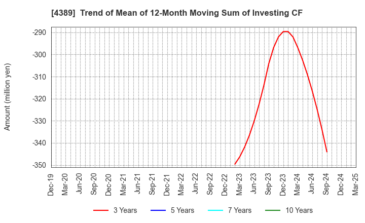 4389 Property Data Bank,Inc.: Trend of Mean of 12-Month Moving Sum of Investing CF