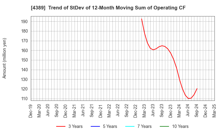 4389 Property Data Bank,Inc.: Trend of StDev of 12-Month Moving Sum of Operating CF