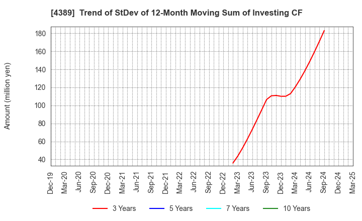 4389 Property Data Bank,Inc.: Trend of StDev of 12-Month Moving Sum of Investing CF
