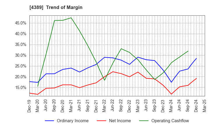 4389 Property Data Bank,Inc.: Trend of Margin