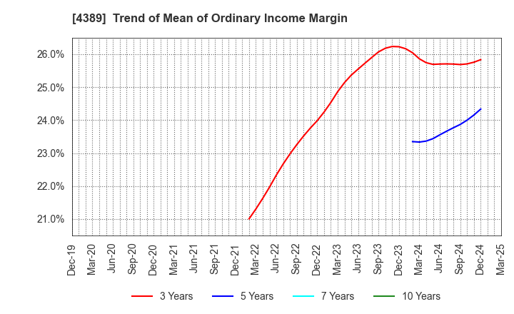 4389 Property Data Bank,Inc.: Trend of Mean of Ordinary Income Margin
