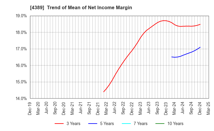 4389 Property Data Bank,Inc.: Trend of Mean of Net Income Margin