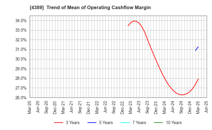 4389 Property Data Bank,Inc.: Trend of Mean of Operating Cashflow Margin