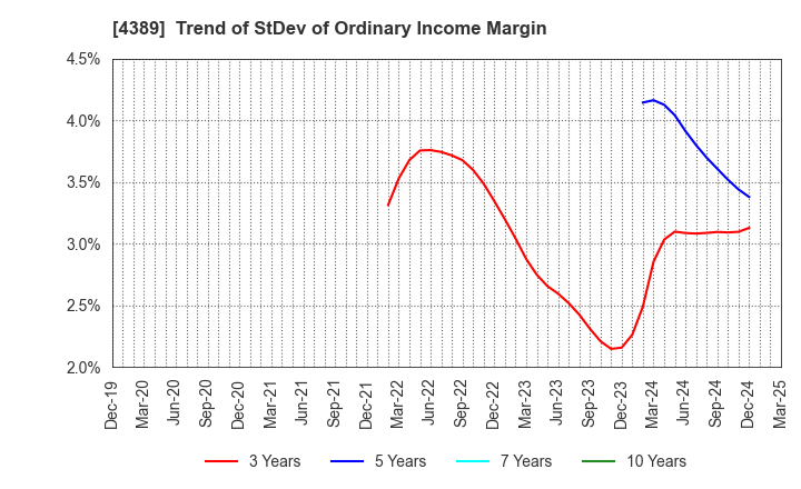 4389 Property Data Bank,Inc.: Trend of StDev of Ordinary Income Margin