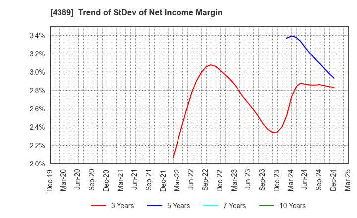 4389 Property Data Bank,Inc.: Trend of StDev of Net Income Margin