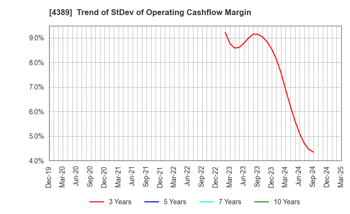 4389 Property Data Bank,Inc.: Trend of StDev of Operating Cashflow Margin