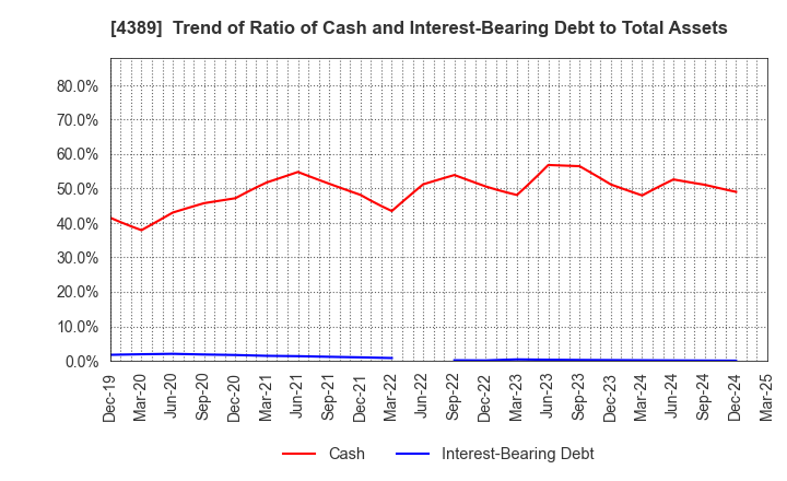 4389 Property Data Bank,Inc.: Trend of Ratio of Cash and Interest-Bearing Debt to Total Assets