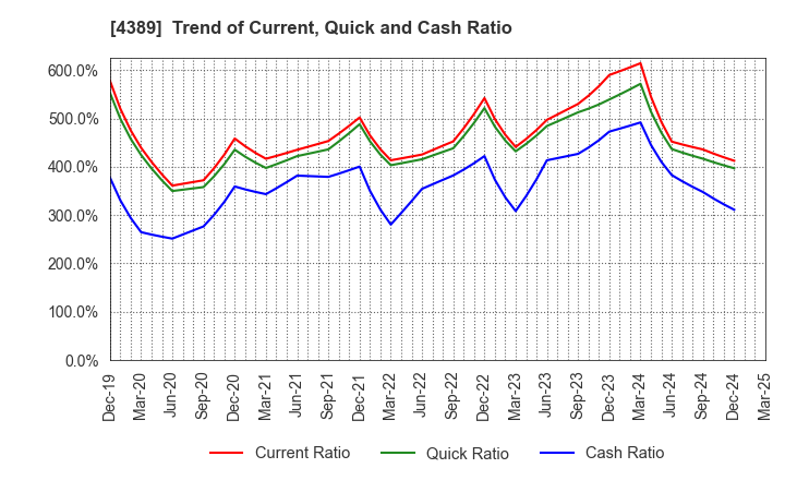 4389 Property Data Bank,Inc.: Trend of Current, Quick and Cash Ratio