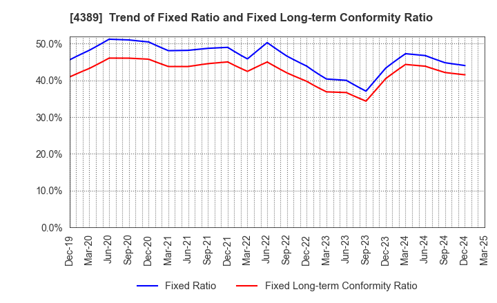4389 Property Data Bank,Inc.: Trend of Fixed Ratio and Fixed Long-term Conformity Ratio