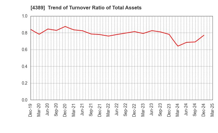 4389 Property Data Bank,Inc.: Trend of Turnover Ratio of Total Assets