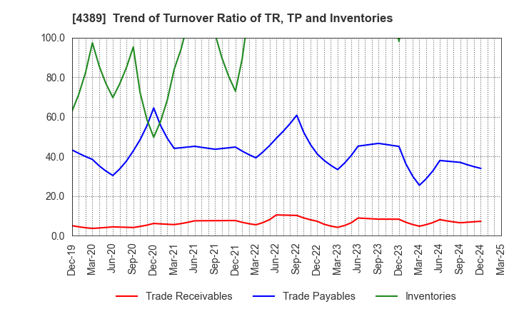 4389 Property Data Bank,Inc.: Trend of Turnover Ratio of TR, TP and Inventories