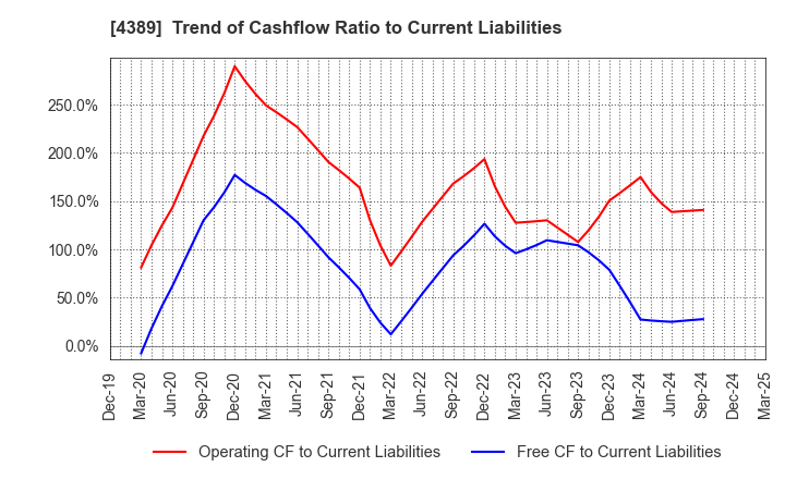 4389 Property Data Bank,Inc.: Trend of Cashflow Ratio to Current Liabilities