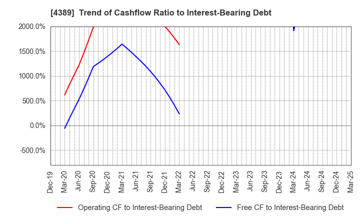4389 Property Data Bank,Inc.: Trend of Cashflow Ratio to Interest-Bearing Debt