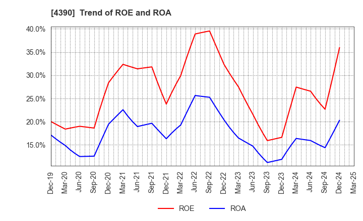 4390 IPS,Inc.: Trend of ROE and ROA