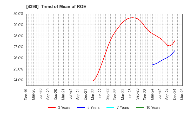 4390 IPS,Inc.: Trend of Mean of ROE